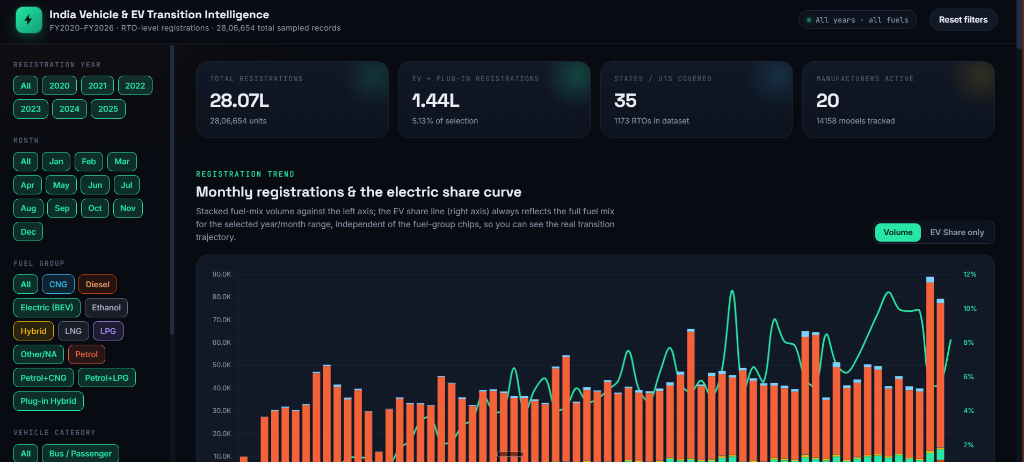 India Vehicle & EV Transition Intelligence Dashboard