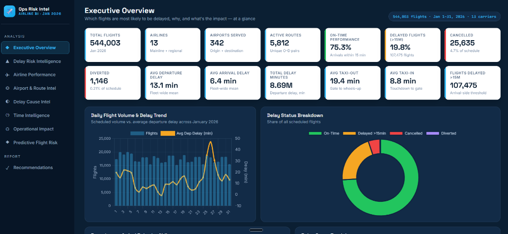 Airline Flight Delay & Operations Risk Analysis Dashboard